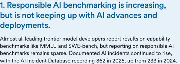 Stanford AI Index text reporting 362 documented AI incidents in 2025
