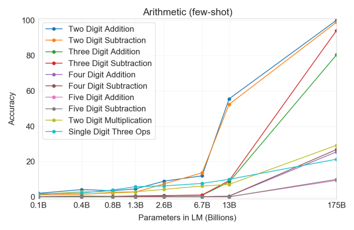 Arithmetic (few-shot) Legend: Two Digit Addition, Two Digit Subtraction, Three Digit Addition, Three Digit Subtraction, Four Digit Addition, Four Digit Subtraction, Five Digit Addition, Five Digit Subtraction, Two Digit Multiplication, Single Digit Three Ops y: Accuracy 0 20 40 60 80 100 x: 0.1B 0.4B 0.8B 1.3B 2.6B 6.7B 13B 175B Parameters in LM (Billions)