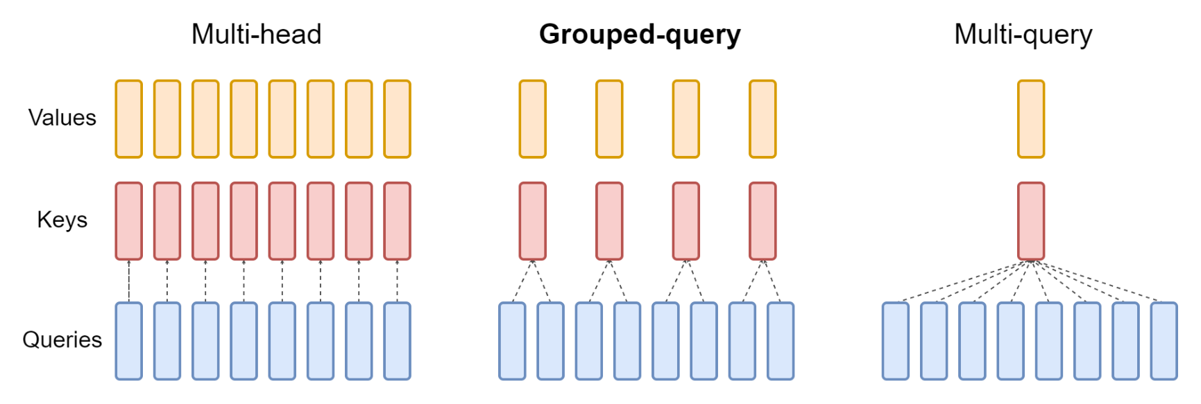 Ainslie et al. Figure 2 (diagram): Multi-head Grouped-query Multi-query Values Keys Queries