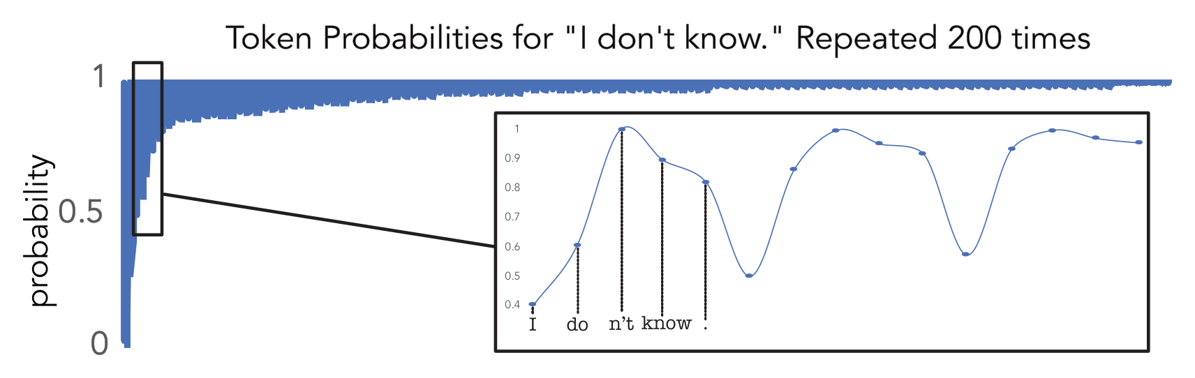 Holtzman et al. Figure 4: token probabilities for the phrase I don't know. repeated 200 times; the probability rises with each repetition.